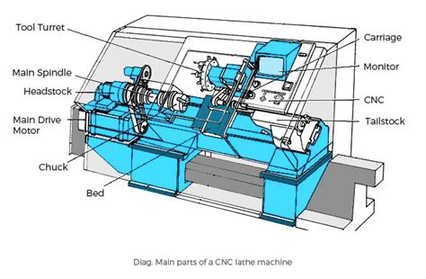 cnc lathe machine function|basics of lathe machine.